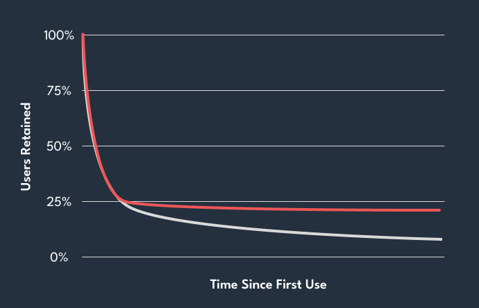 Graph showing how longterm churn flattens out if you focus on user experience