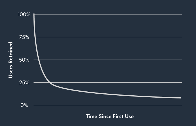 Graph showing how users retained decreases over time