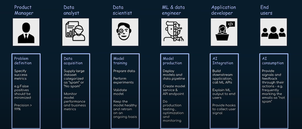 AI Product Development Stages