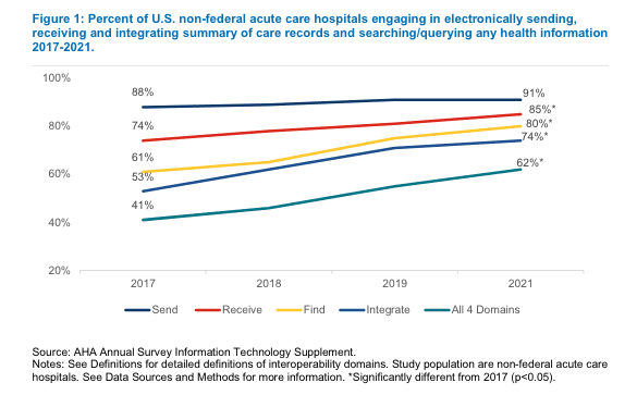 Blog image: Interoperability in healthcare trend