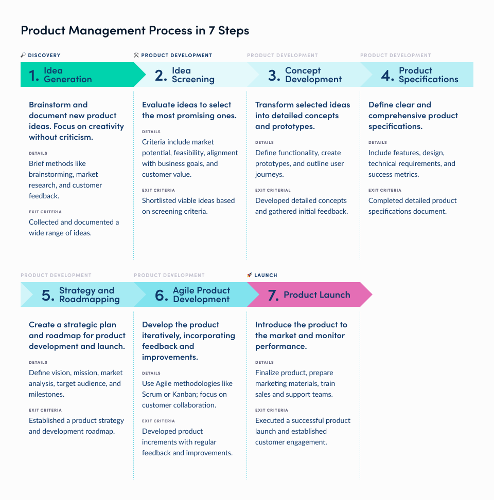 Product Management Process in 7 Steps.png