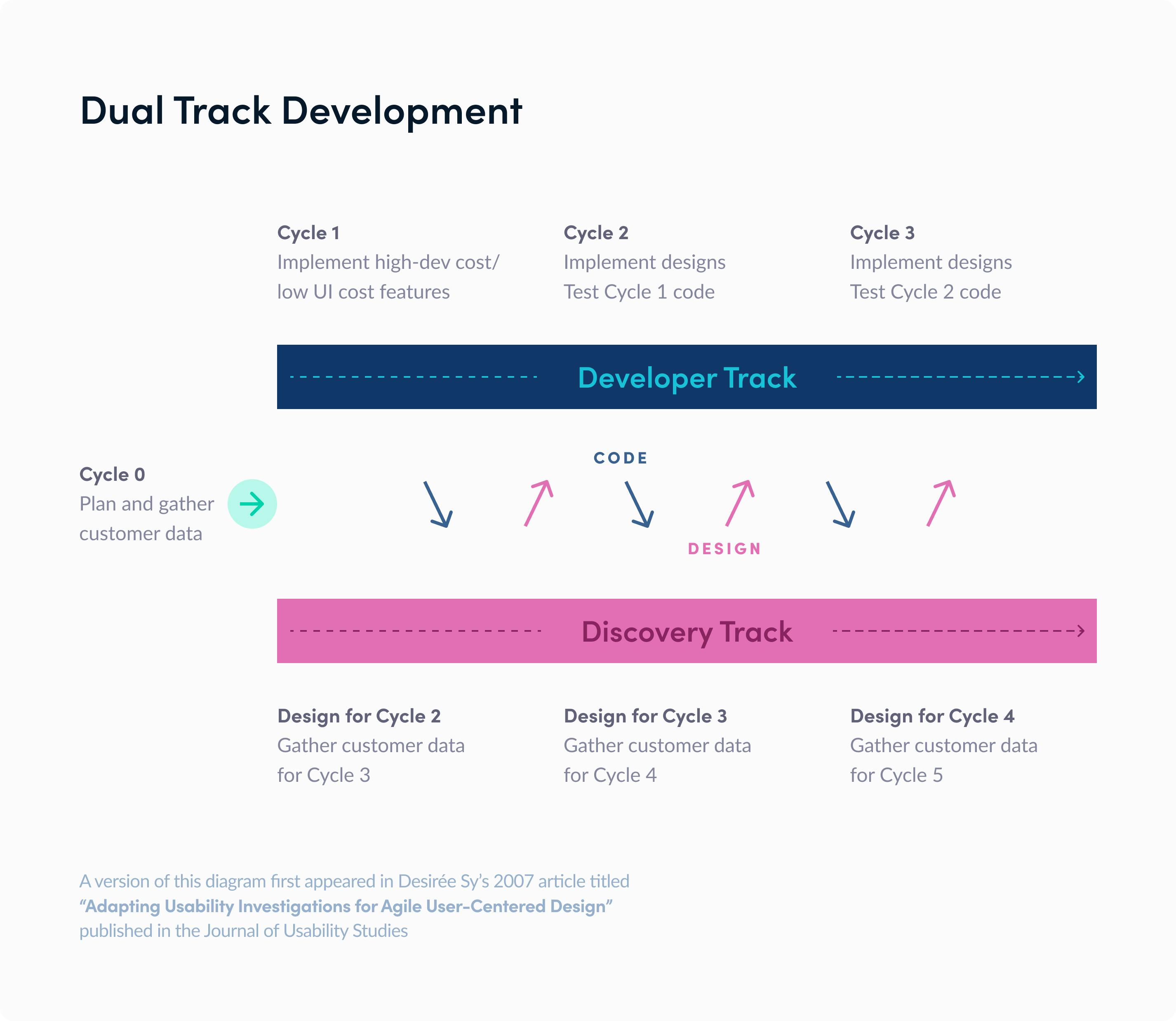 Blog image: Dual-Track development - detailed enterprise version