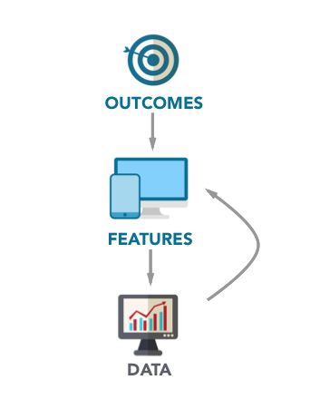 outcomes to features to data flow visualization