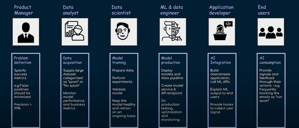 AI Product Development Stages