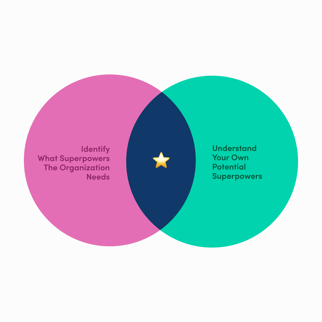 Foster your superpower