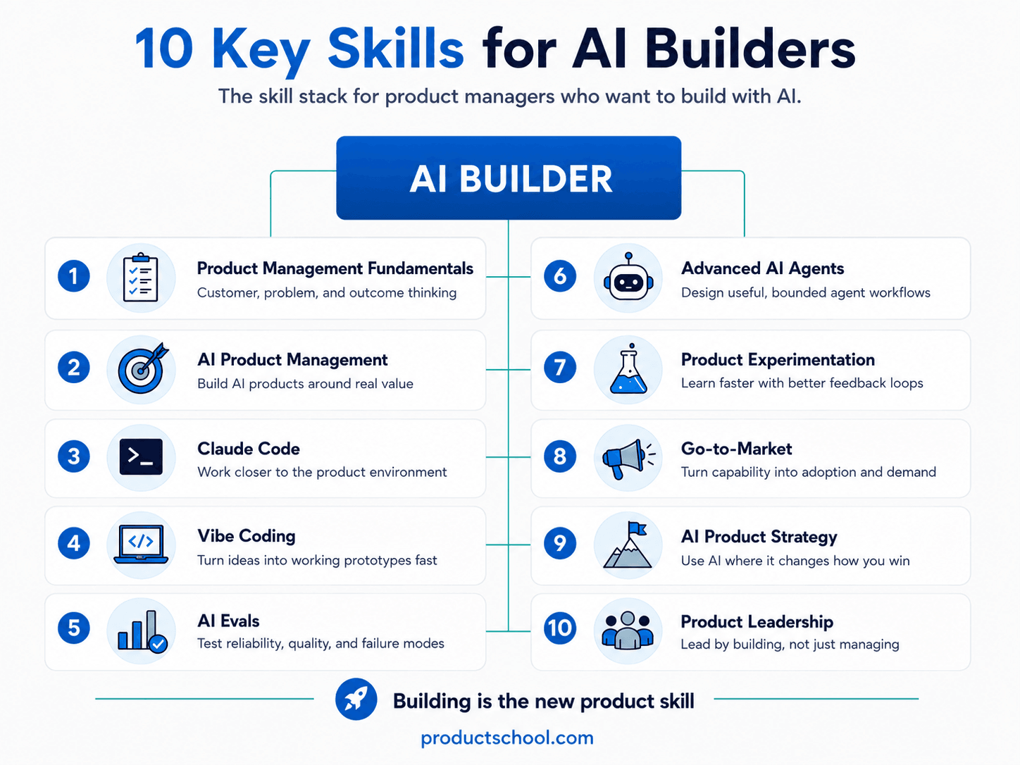 10 skills AI Builders