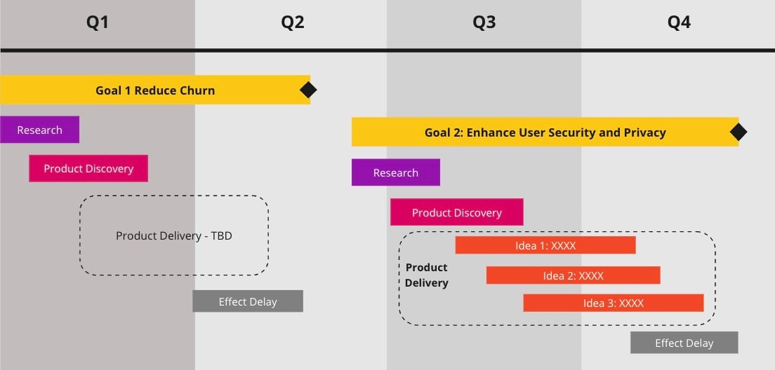 blog image: Goal-Driven Timeline Roadmap