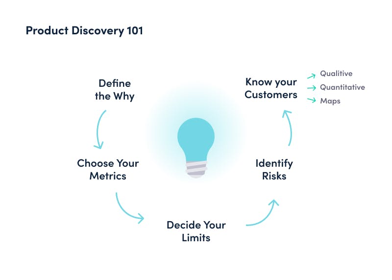 Product discovery 101 infographic