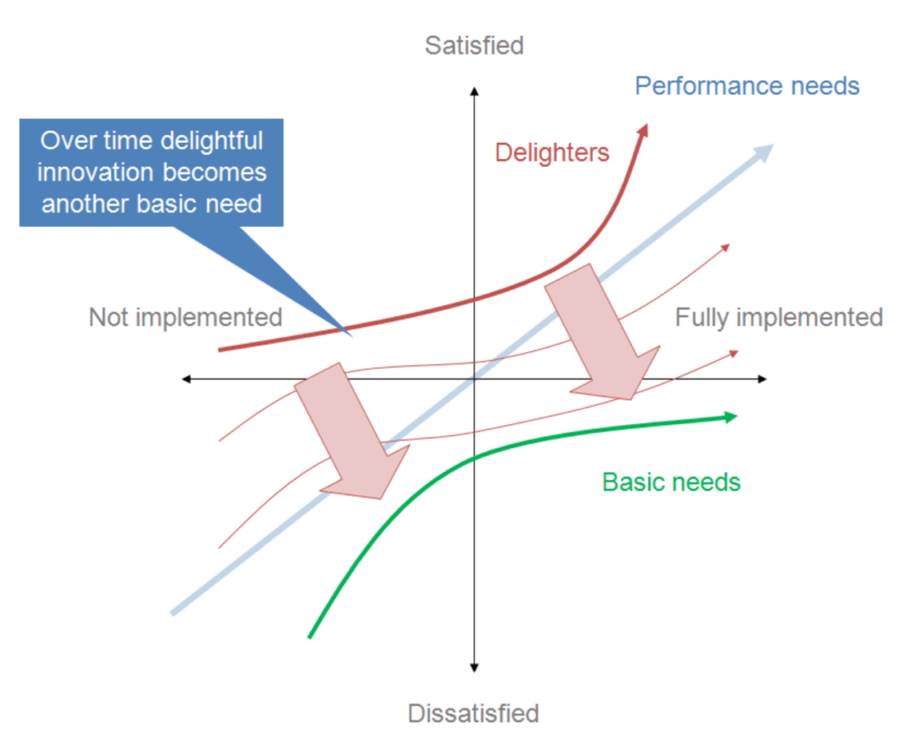 Delighters satisfiers and basic needs