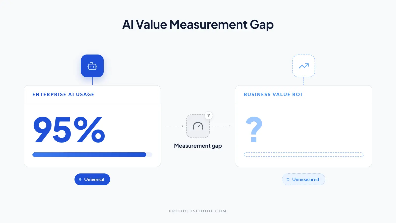 AI Value Measurement Gap