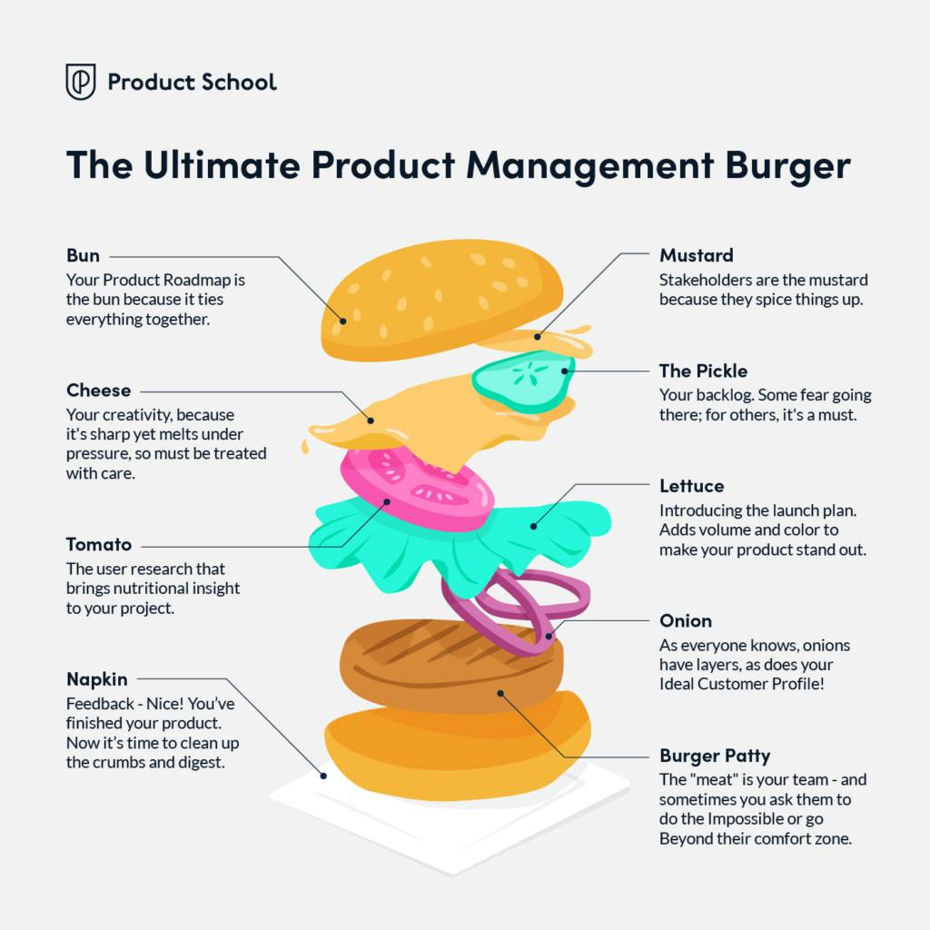 The Ultimate Product Management Burger