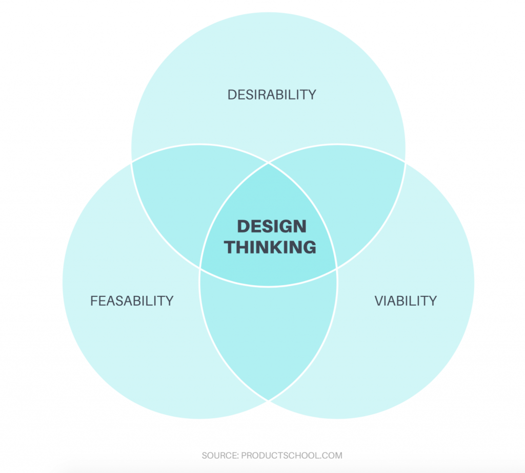 Venn diagram for design thinking in product management or ux design 