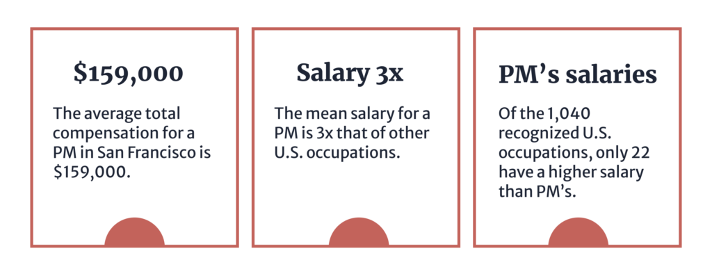PMs Salaries