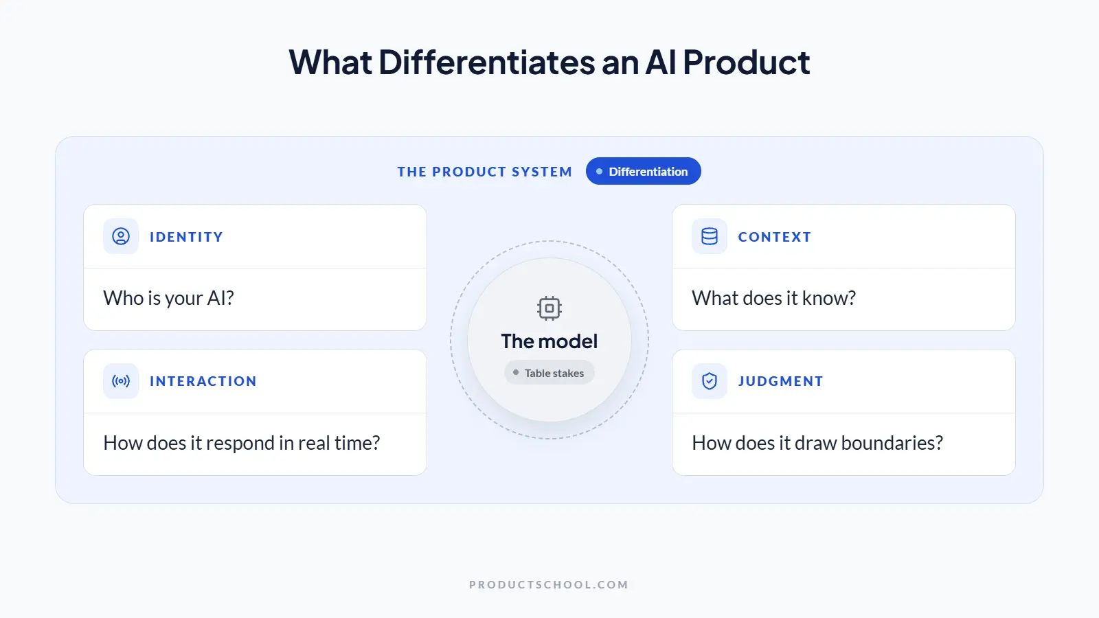 What differentiates an AI product