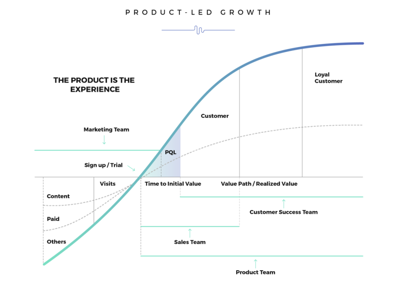 Product-Led growth graphic