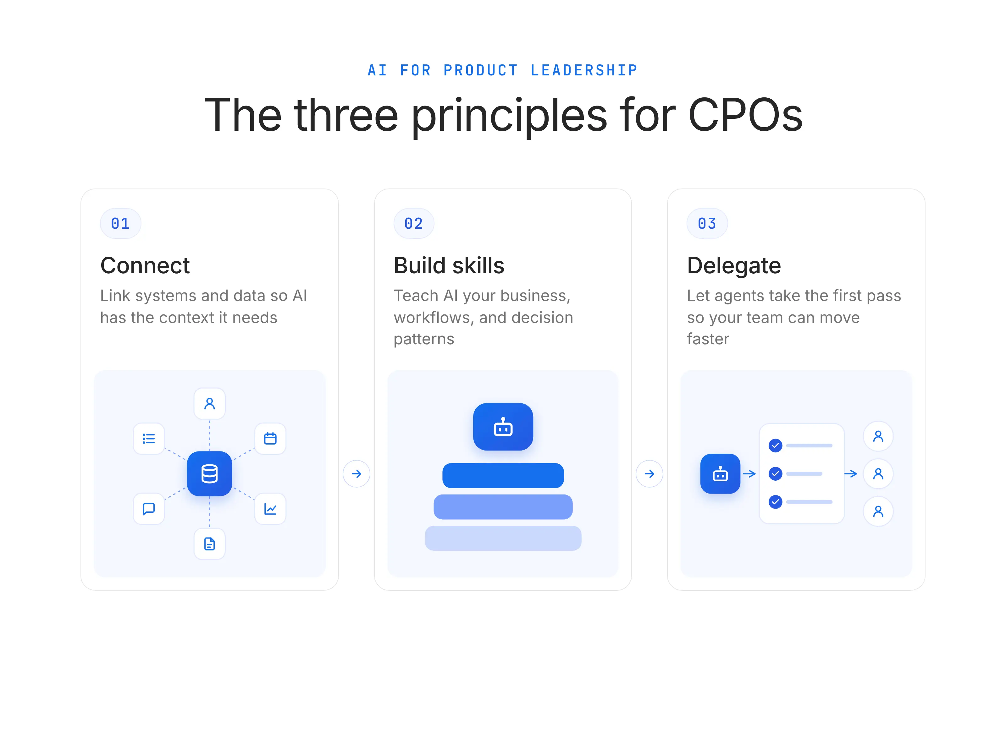 The three principles for CPOs