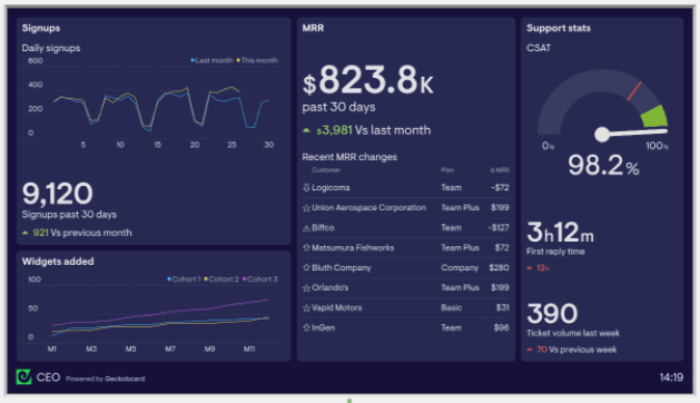 Geckoboard user interface