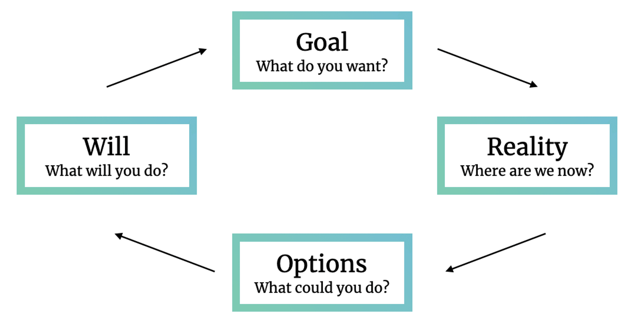 GROW framework