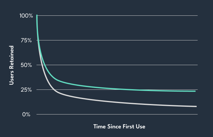 Graph showing how lower initial churn greatly increases users over the long-term