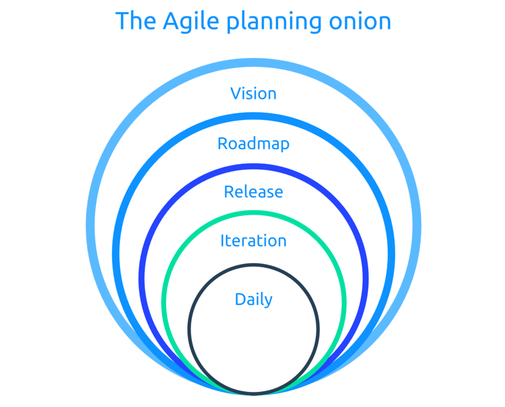 The agile planning onion