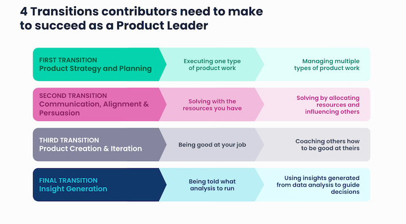 transition to product leader in four steps