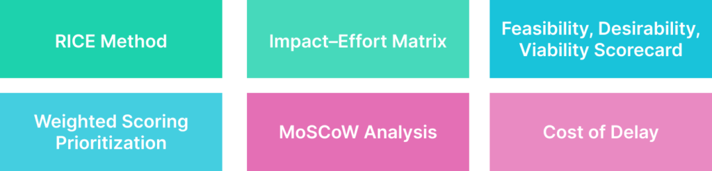 6 types of prioritization frameworks: RICE Method, impact-effort matrix, feasibility, desireability, viability scorecard, weighted scoring prioritization, MoSCow Analysis, Cost of delay