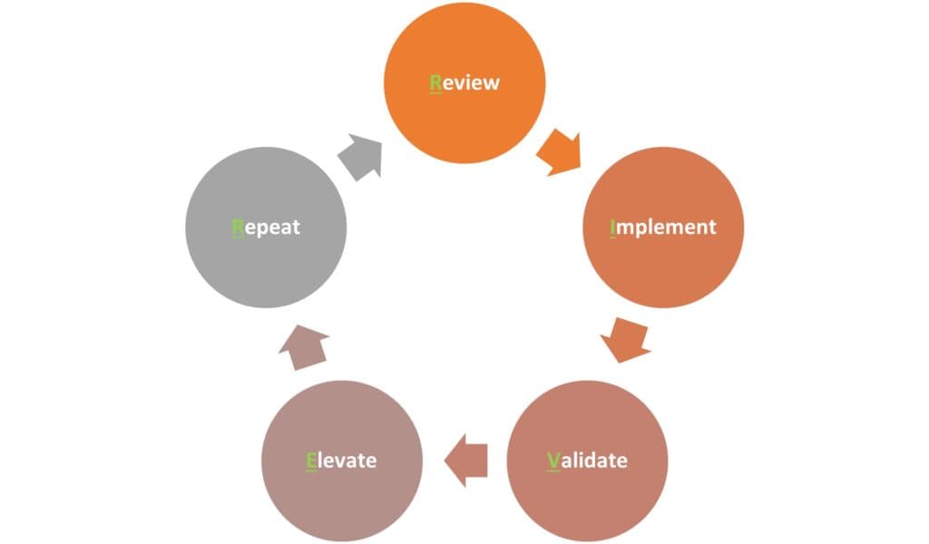 Product Constraints - RIVER Framework by Nirav Patel