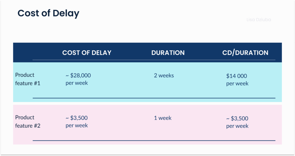 Cost of Delay example