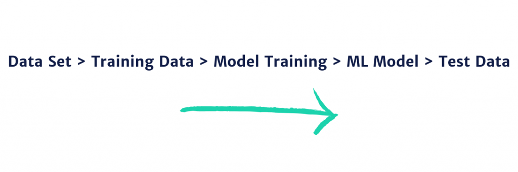 Data Set > Training Data > Model Training > ML Model > Test Data