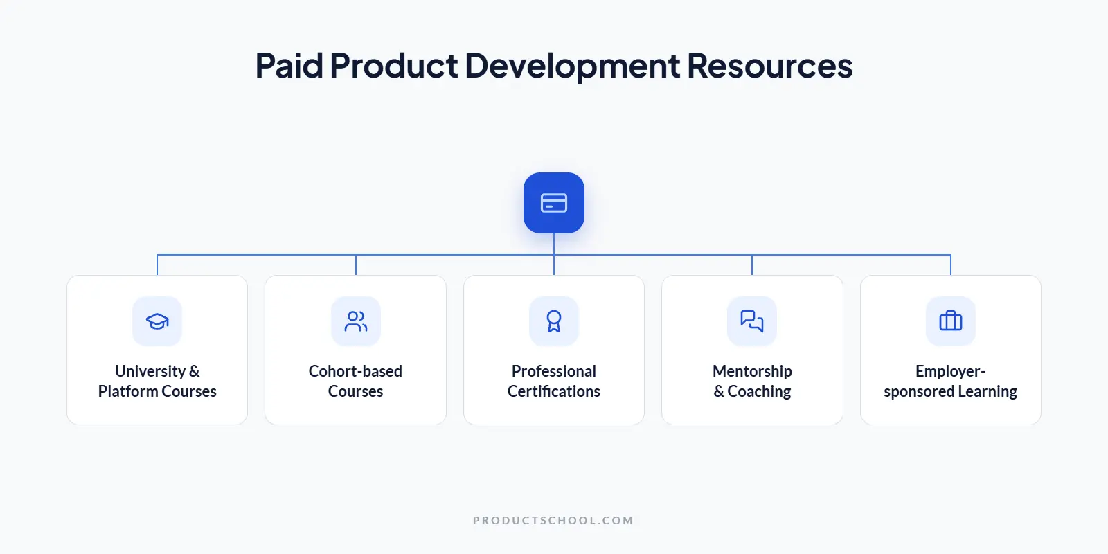 Paid product development resources