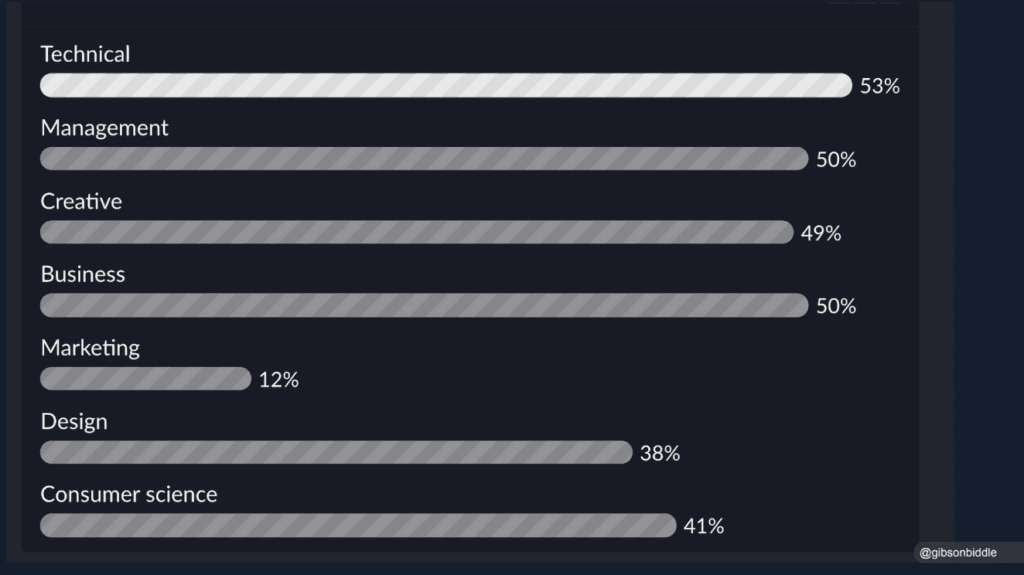 results from a survey on product skills