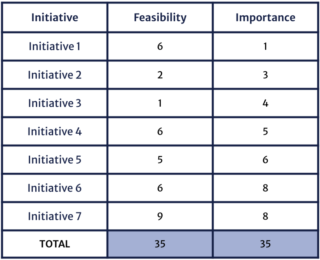 table with feasibility and importance ratings