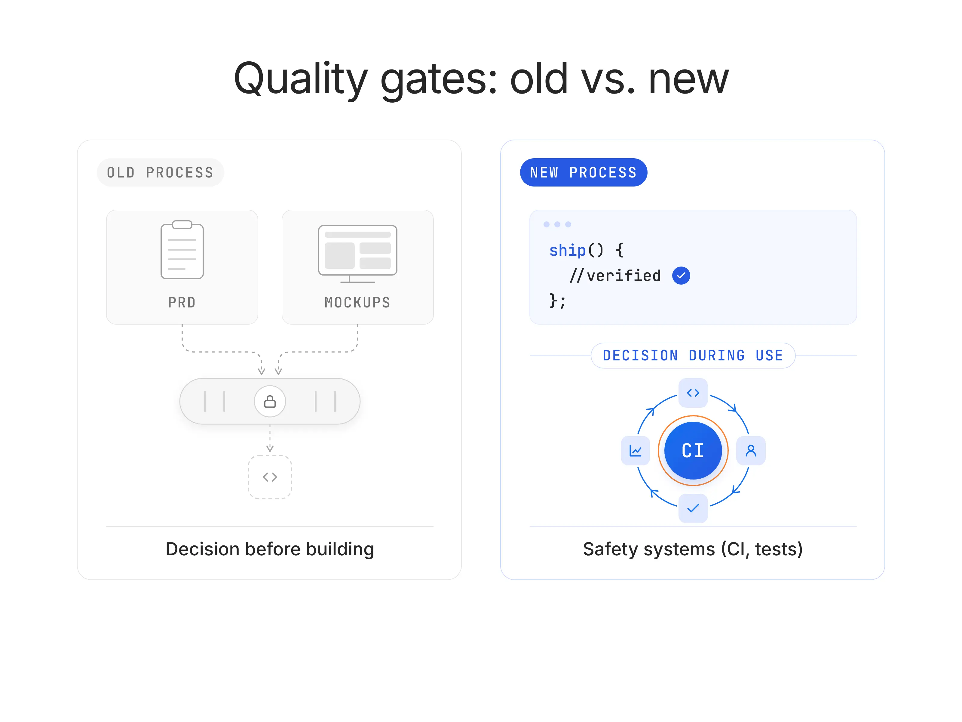 Quality gates: Old vs. new process illustration