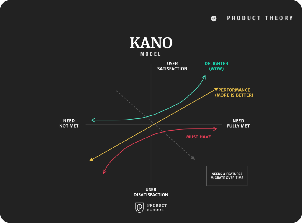 Kano model prioritization