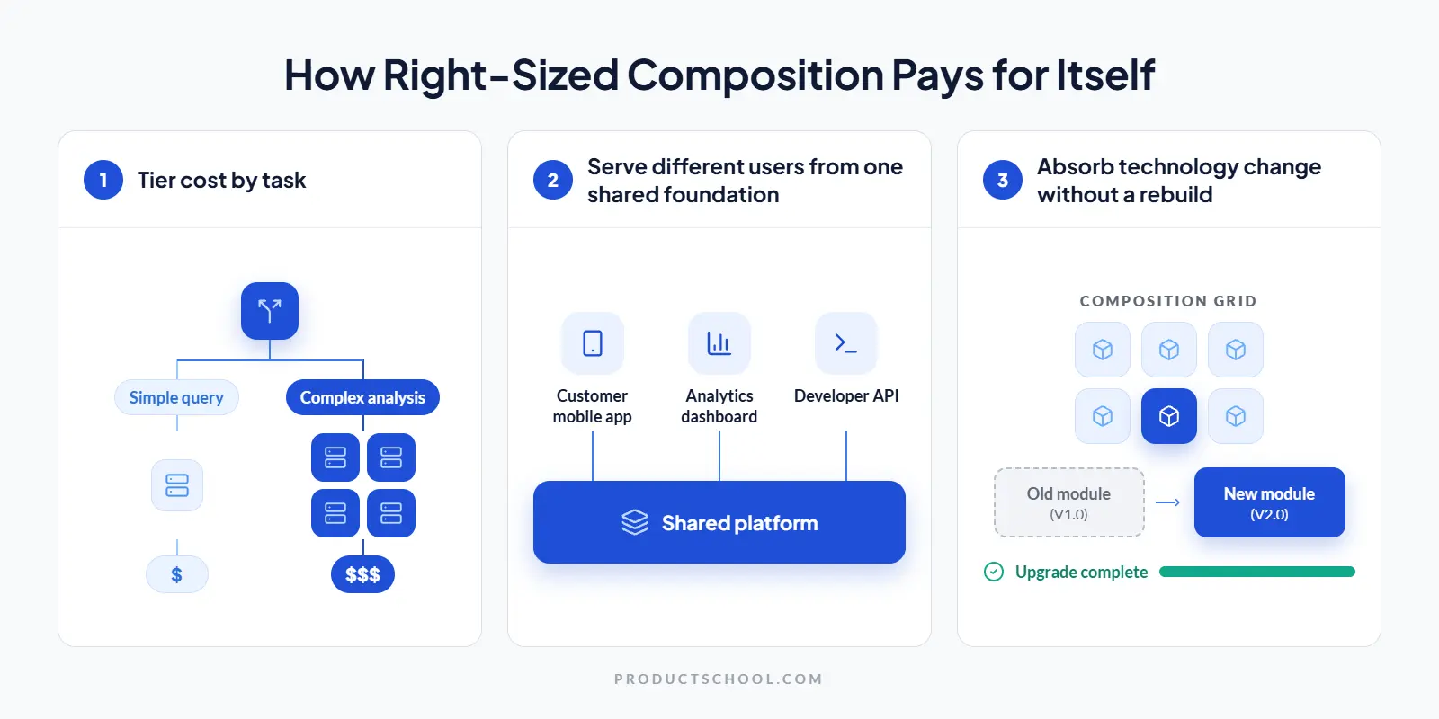 How Right-Sized Composition Pays for Itself
