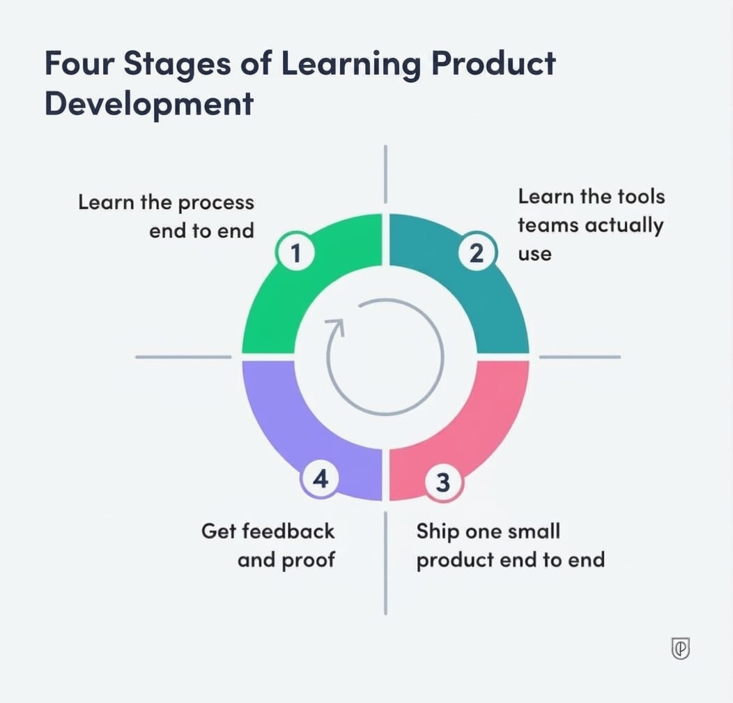 Four stages of learning product development