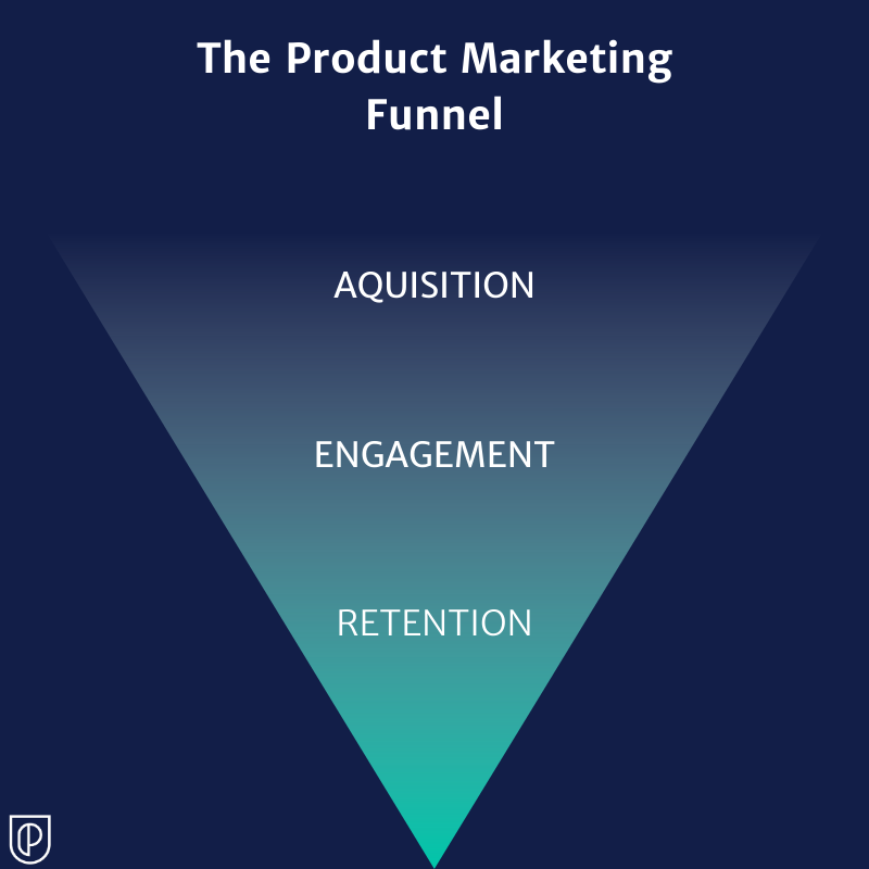 Product Marketing Funnel