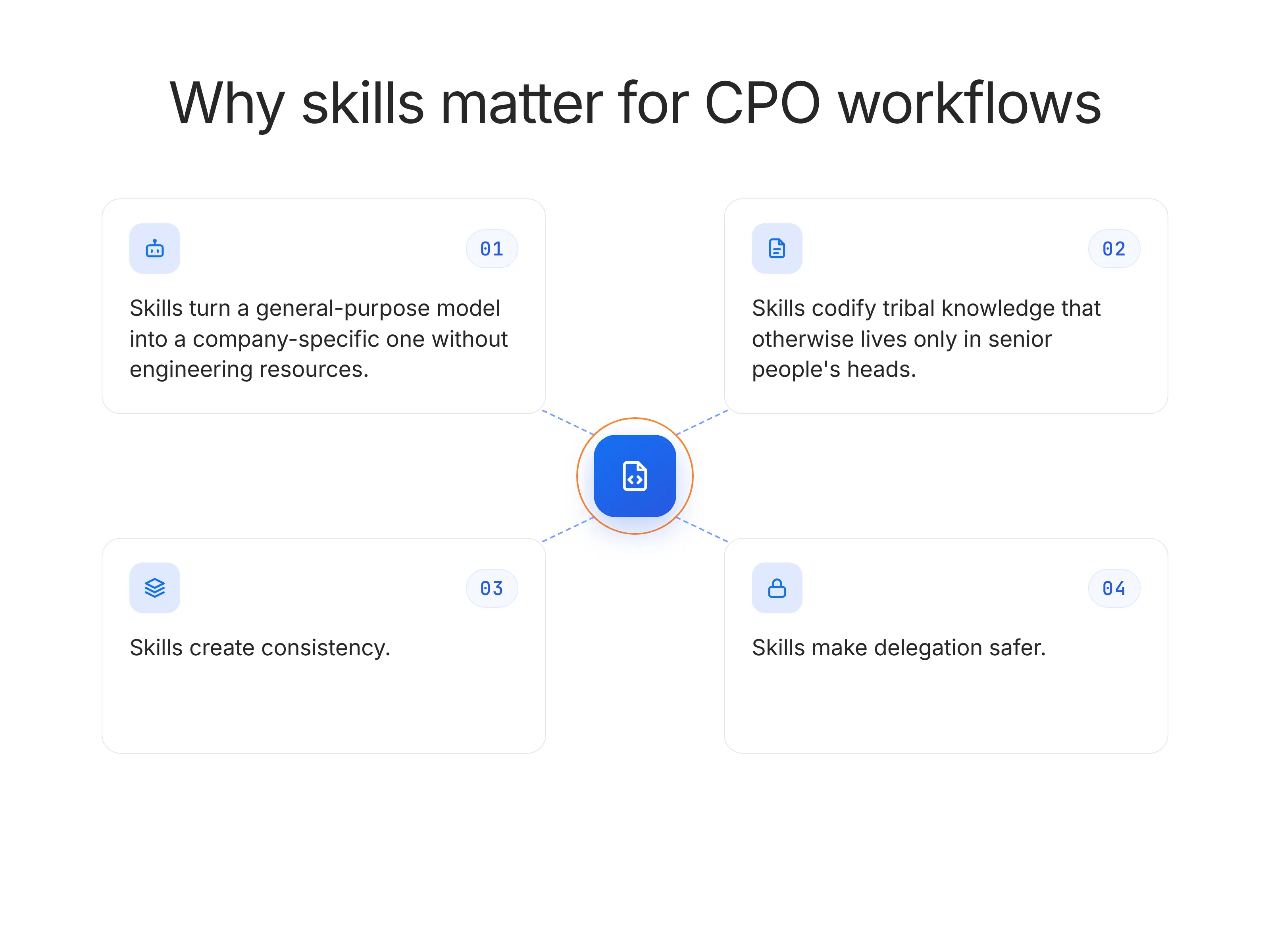 Why skills matter for CPO workflows