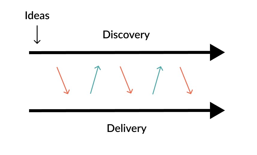 Discovery and Delivery graphic