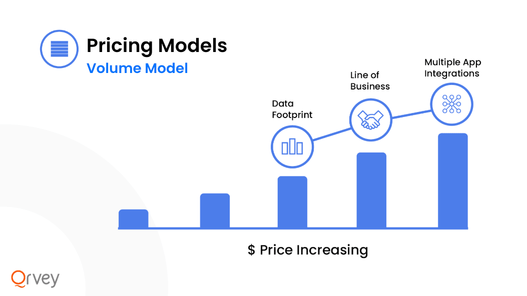 Blog image: Qrvey pricing models-volume model