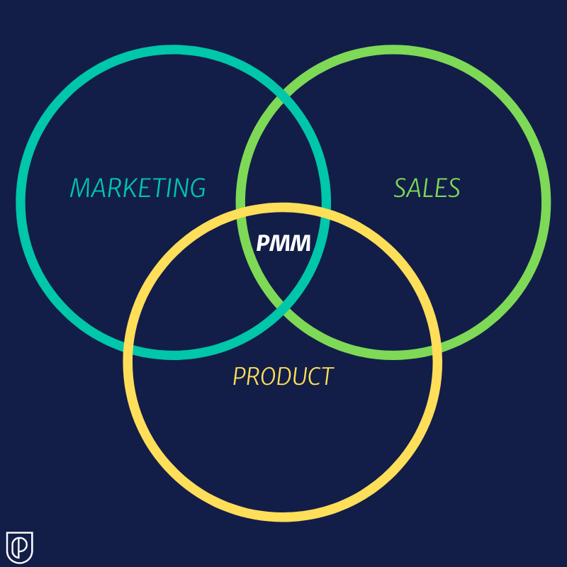 Product Marketing Manager intersection
