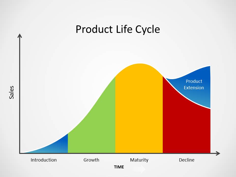 product life cycle