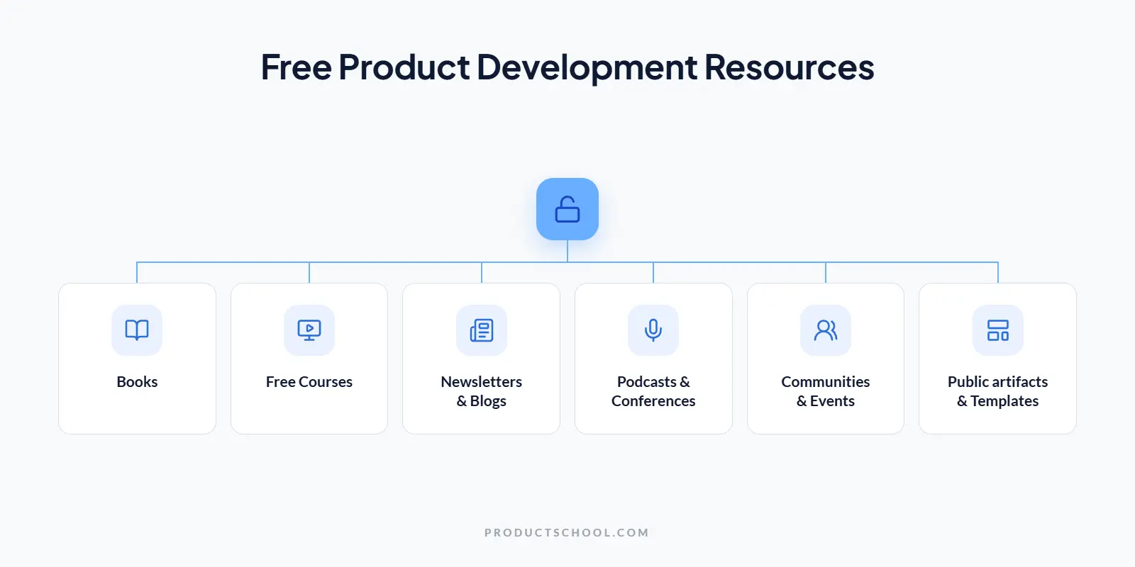 Free product development resources