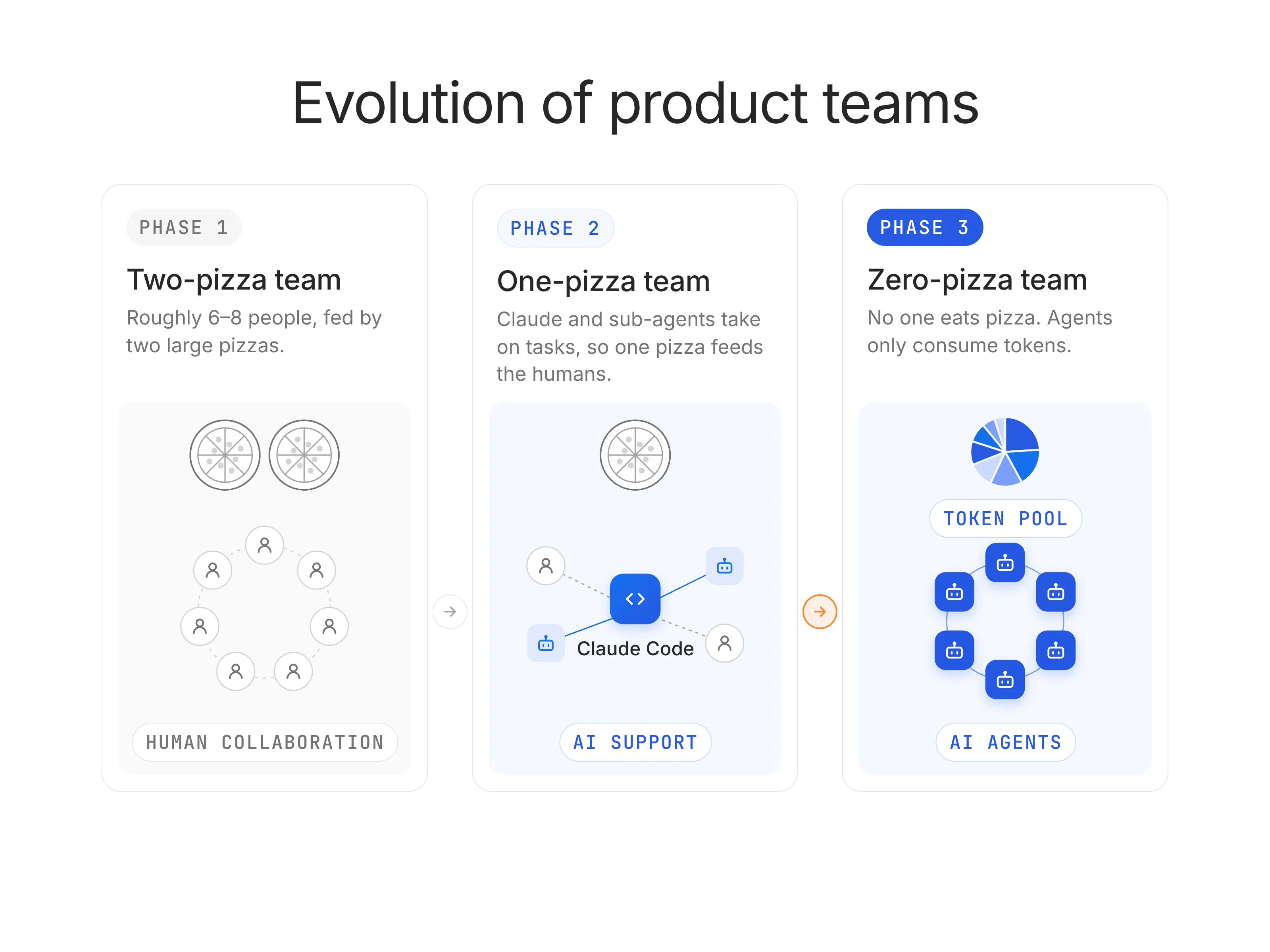 Zero pizza team illustration - evolution of product teams