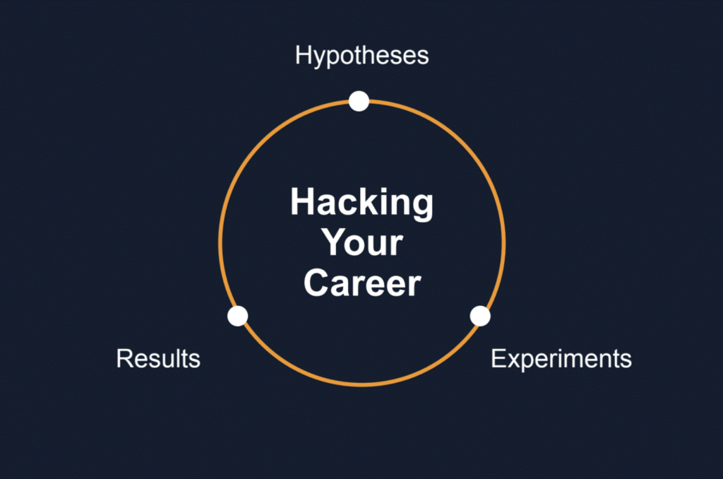 a graphic showing how hacking your career is a cycle of hypotheses, results, and experiments