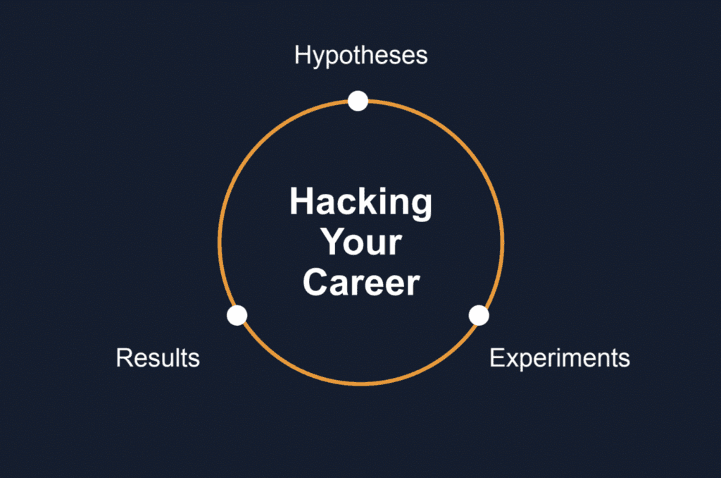 a graphic showing how hacking your career is a cycle of hypotheses, results, and experiments