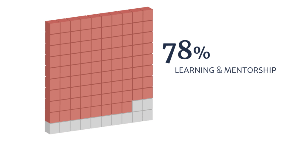Learning & Mentorship