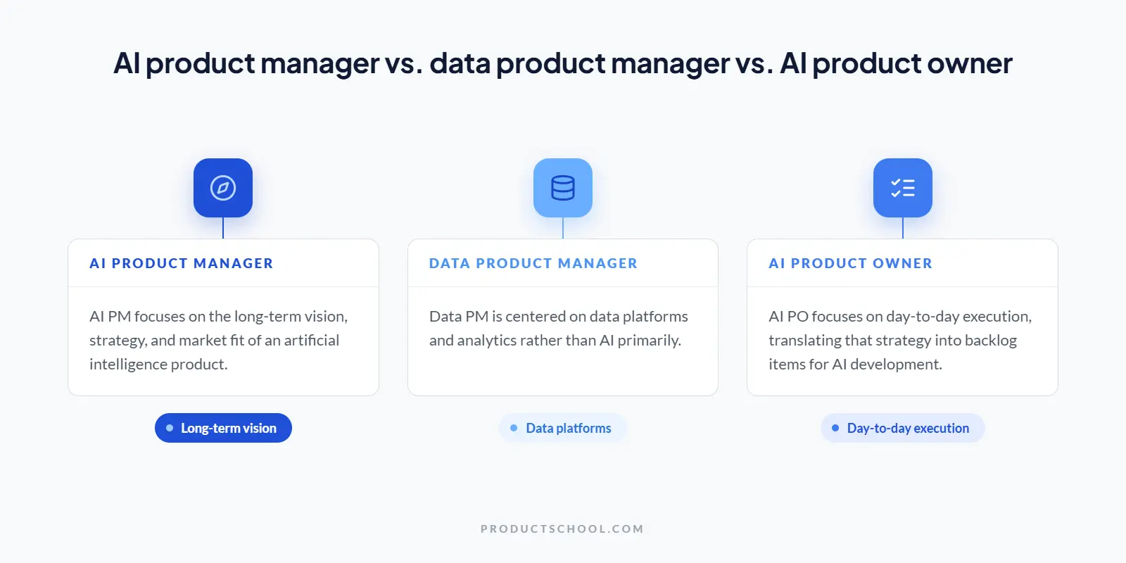 AI PM vs Data PM vs AI PO
