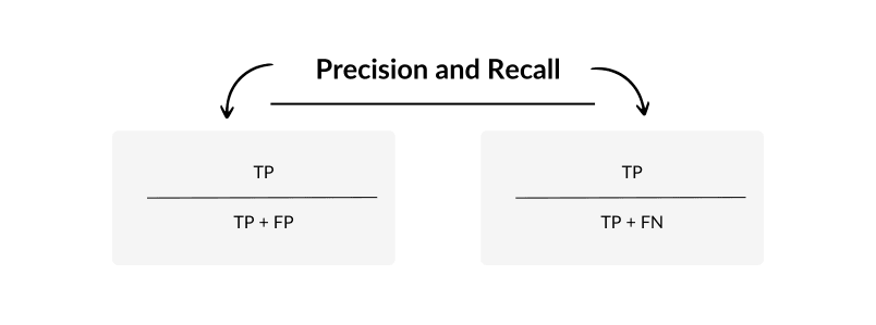 Blog image: evaluation metrics > PRECISION and RECALL METRIC