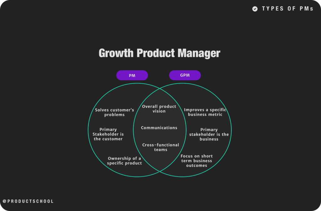 Growth Product Manager
